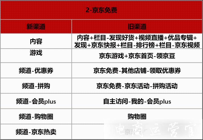 重要！京東新渠道流量來源9月即將上線啦